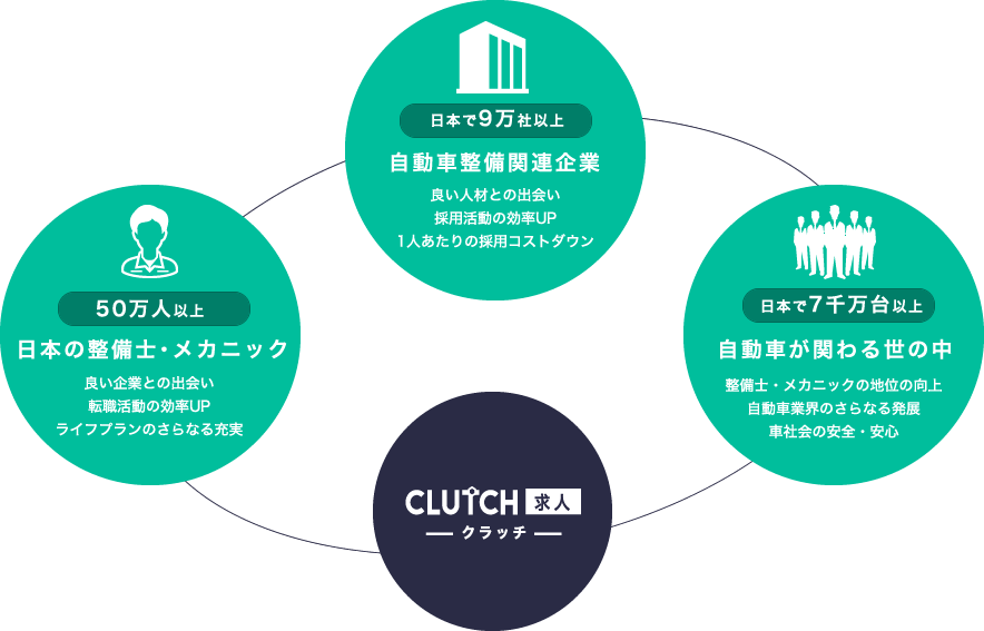 CLUTCH求人について