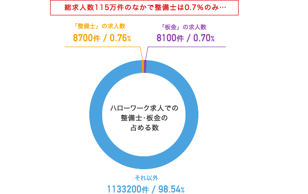 ハローワークのインターネット版の求人情報の数