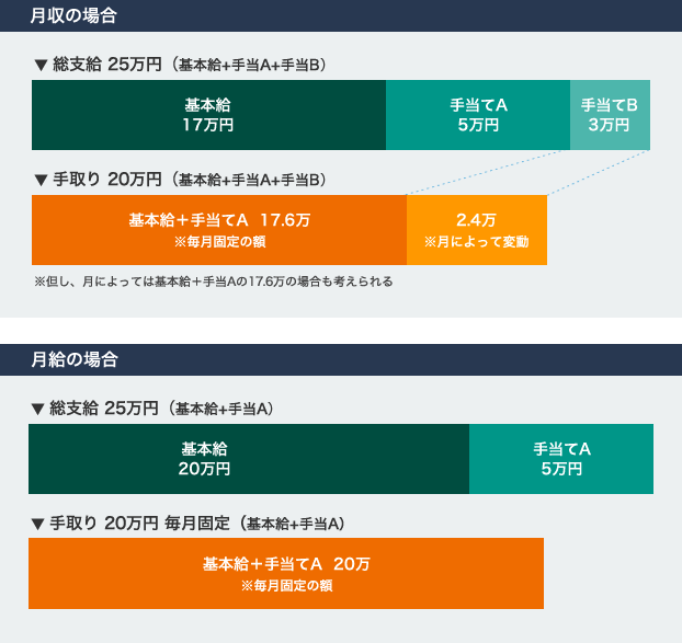 月給と月収の違い