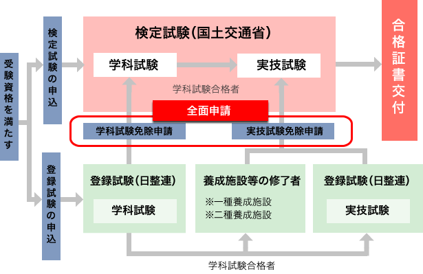検定試験と登録試験の違いと関係（全免申請）