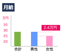 月給