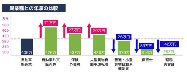 異業種との年収の比較