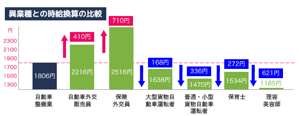 異業種との時給換算の比較