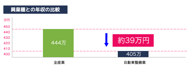 全産業との年収の比較