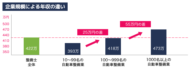 企業規模による年収の違い