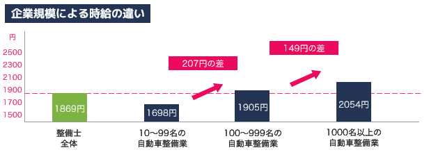 企業規模による時給の違い