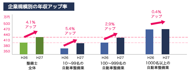 小・中規模の整備事業所の待遇改善