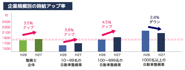 小・中規模の整備事業所の待遇改善