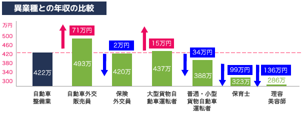 異業種との年収の比較