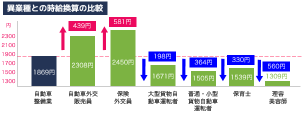 異業種との時給換算の比較