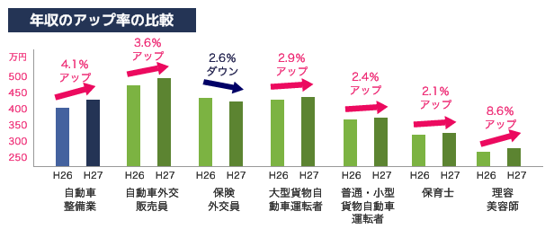 年収の昨年からの改善率