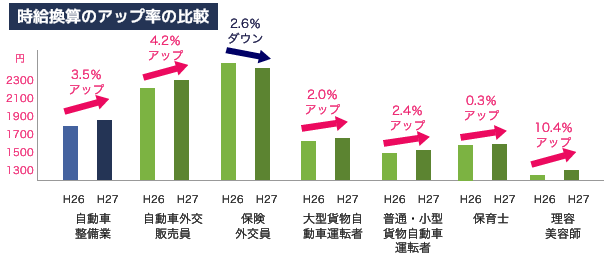 時給の昨年からの改善率