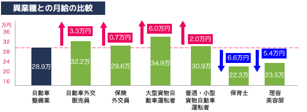 異業種との月給の比較