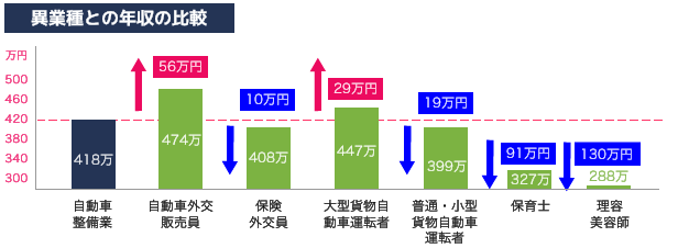 異業種との年収の比較