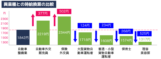 異業種との時給換算の比較