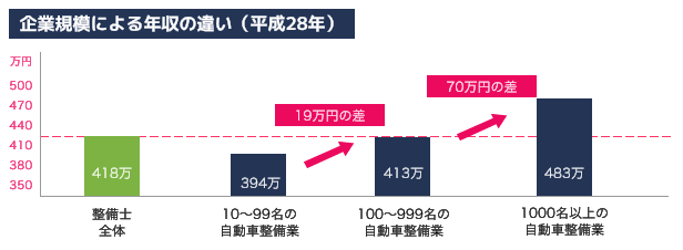 小・中規模の整備事業所の待遇改善（年収）