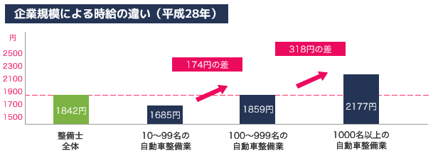 小・中規模の整備事業所の待遇改善（時給）