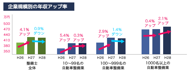 小・中規模の整備事業所の待遇改善（年収アップ率）