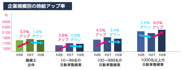 小・中規模の整備事業所の待遇改善（時給アップ率）