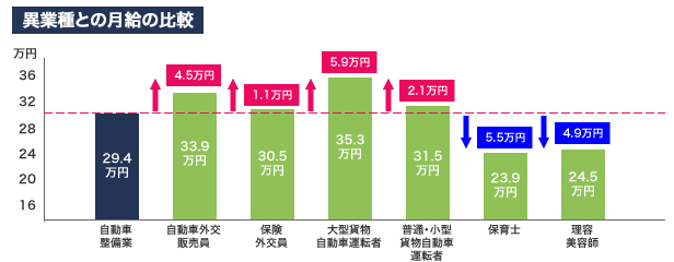 異業種との月給の比較