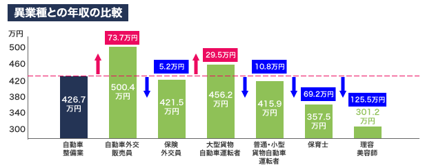 異業種との年収の比較
