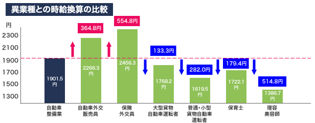 異業種との時給換算の比較