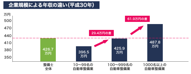 小・中規模の整備事業所の待遇改善（年収）