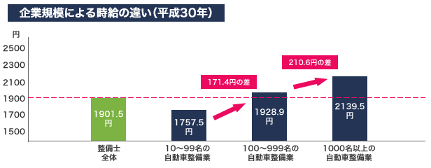 小・中規模の整備事業所の待遇改善（時給）