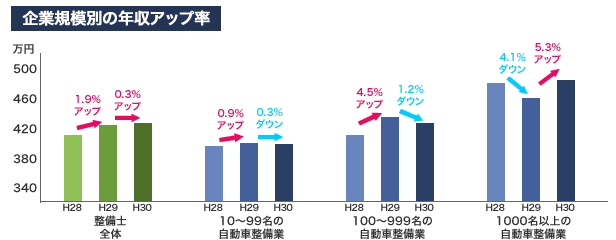 小・中規模の整備事業所の待遇改善（年収アップ率）