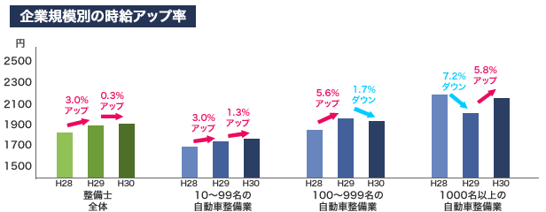 小・中規模の整備事業所の待遇改善（時給アップ率）