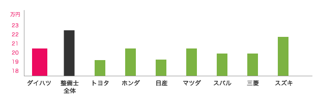 ダイハツと他ディーラーとの月額支給額（中間値）の比較