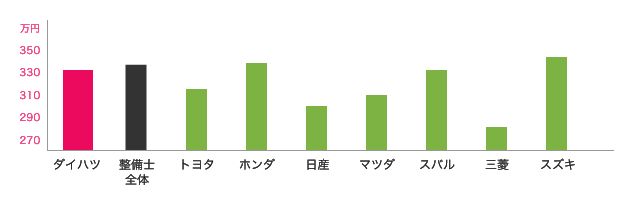 ダイハツと他ディーラーとの中間年収の比較