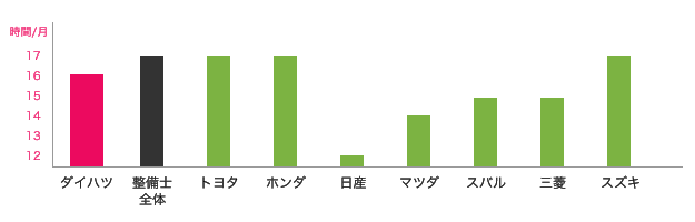 ダイハツと他ディーラーの時間外労働の比較