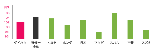 ダイハツと他ディーラーの年間休日数の比較