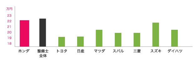 ホンダと他ディーラーとの月額支給額（中間値）の比較