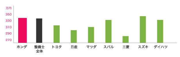 ホンダと他ディーラーとの中間年収の比較