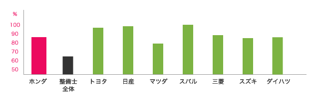 ホンダと他ディーラーの退職金制度の比較