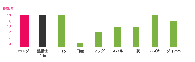 ホンダと他ディーラーの時間外労働の比較