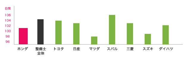 ホンダと他ディーラーの年間休日数の比較