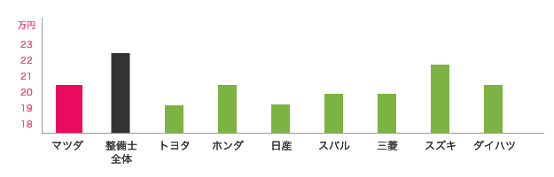 マツダと他ディーラーとの月額支給額（中間値）の比較
