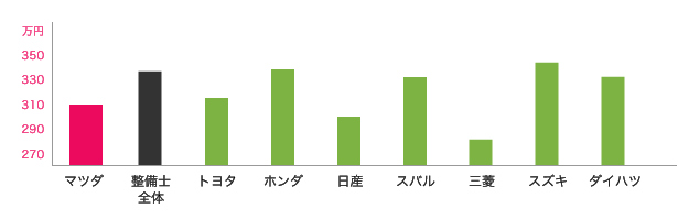 マツダと他ディーラーとの中間年収の比較