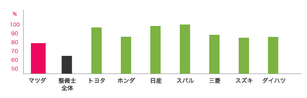 マツダと他ディーラーの退職金制度の比較