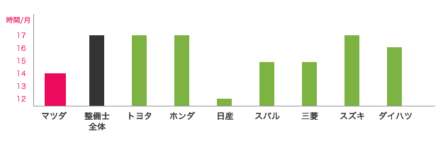 マツダと他ディーラーの時間外労働の比較