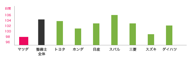 マツダと他ディーラーの年間休日数の比較