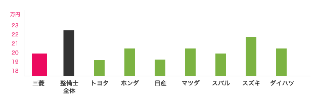 三菱と他ディーラーとの月額支給額（中間値）の比較