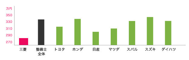 三菱と他ディーラーとの中間年収の比較