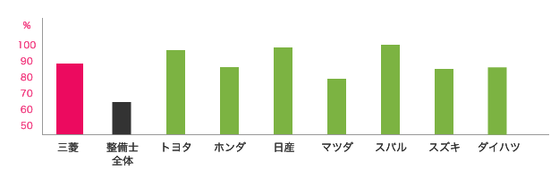 三菱と他ディーラーの退職金制度の比較