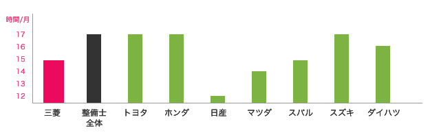 三菱と他ディーラーの時間外労働の比較