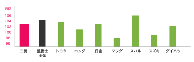 三菱と他ディーラーの年間休日数の比較