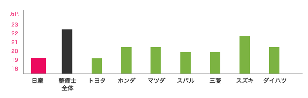 日産と他ディーラーとの月額支給額（中間値）の比較